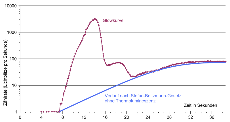 Datei:Glowkurve.svg