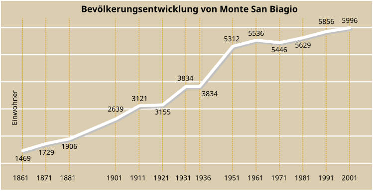 Datei:Einwohner Monte San Biagio 2.svg