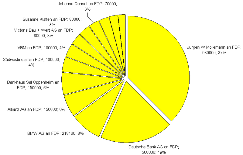 Datei:Größte Spender der FDP.png