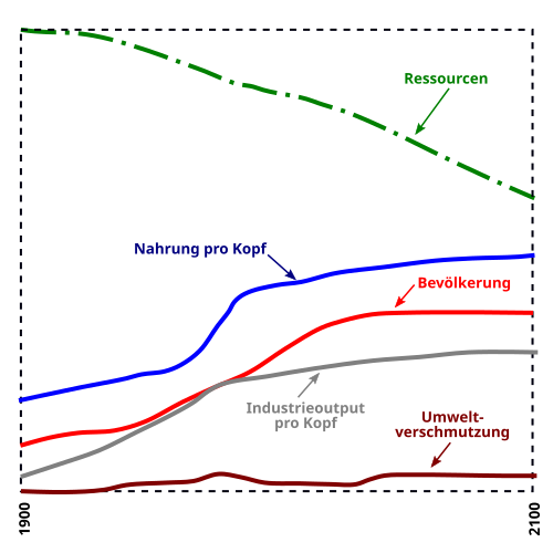 Datei:Meadows ltg page168 fig47 world model stabilized 2.svg