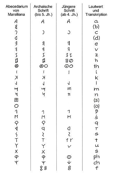Datei:Etruskische Alphabete.jpg