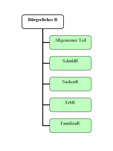 Datei:Benutzer Friedrich.Kromberg Bürgerl R Einteilung Pandekten v1.png