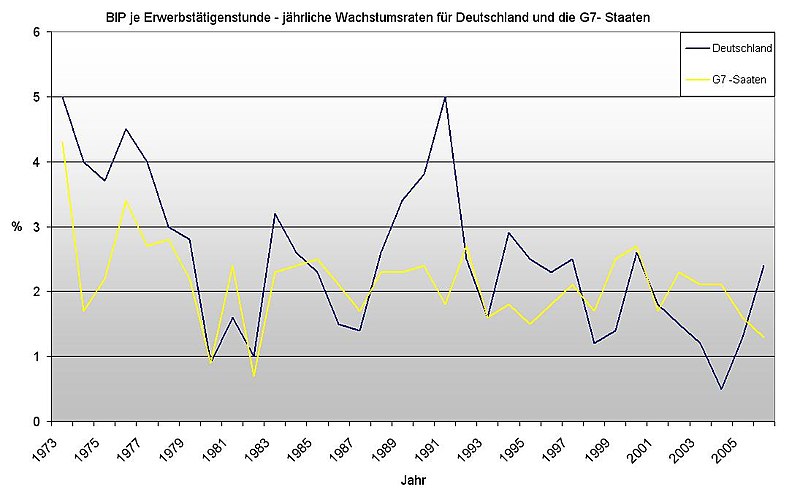 Datei:GDP & GDP per hour worked.JPG