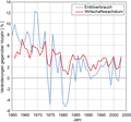 Ölverbrauch/Wachstum Global