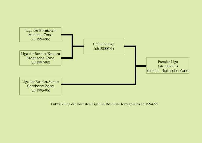 Datei:Bosnien Erste Liga.gif