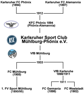 „Stammbaum“ des Karlsruher SC