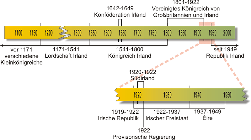 Datei:ZeitleisteIrlandStaat.png