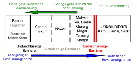 Das nepalesische Kastensystem aus der Sicht eines Bahun oder Chhetri