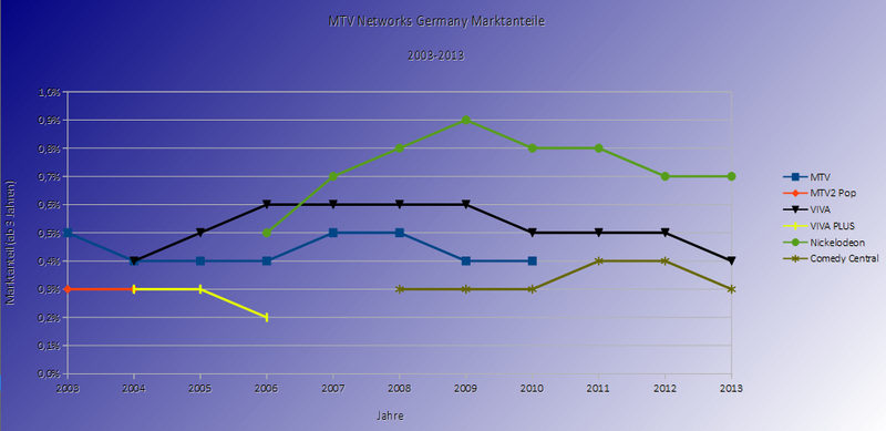 Datei:MA MTV Networks Germany 2003 - 2013.png