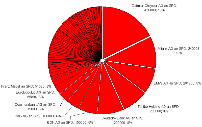 Datei:Größte Spender der SPD.png