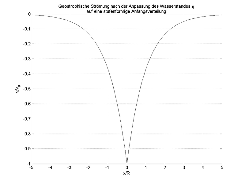 Datei:Geostrophischer Strom.png