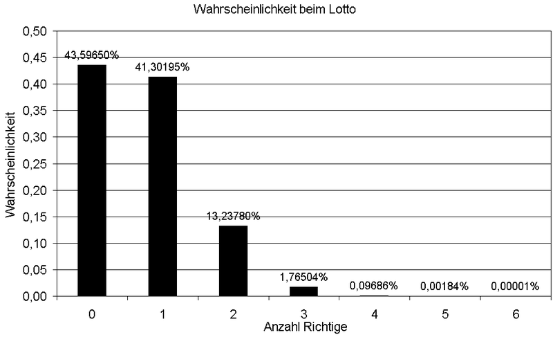 Datei:Wahrscheinlichkeit Lotto h(x,49,6,6).png