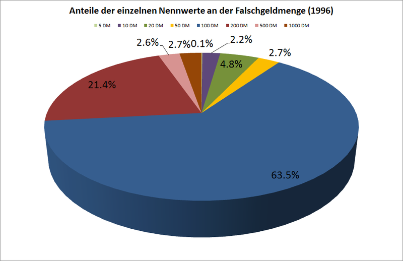 Datei:Diagramm DM-FalschgeldNachNominal1996.png