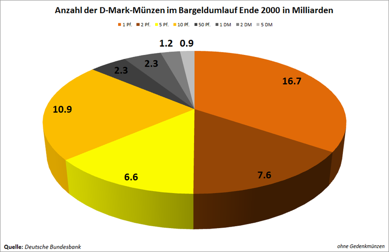 Datei:Diagramm Umlaufmenge-DM-Münzen Anzahl.png