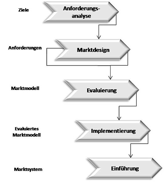 Datei:MarketEngineering Prozess de.jpg