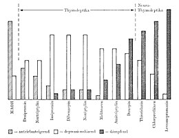 Schematische Darstellung der Wirkungsspektren verschiedener antidepressiv wirksamer Psychopharmaka (nach Kielholz und Huber)