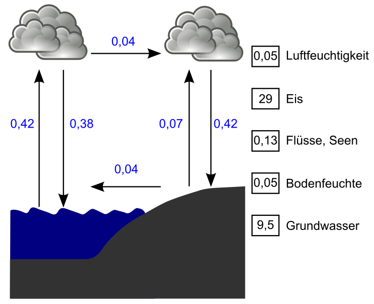 Datei:Global Wasserkreislauf2.svg