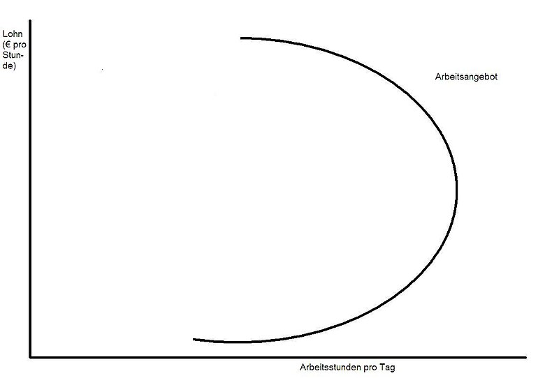 Datei:Rückwärts geneigtes Arbeitsangebot.jpg