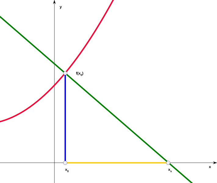 Datei:Subnormale.svg