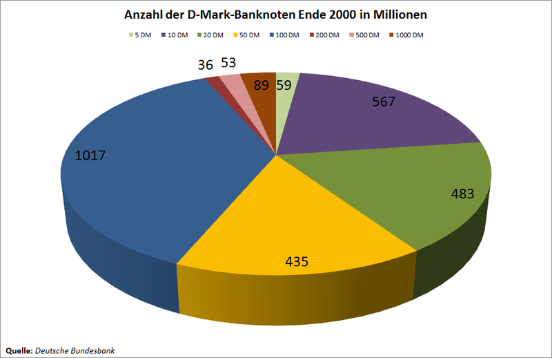 Datei:Diagramm Umlaufmenge-DM-Banknoten Anzahl.png