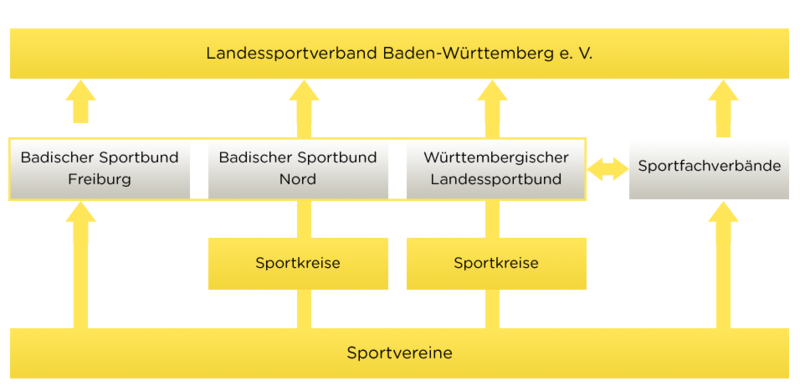 Datei:Struktur des Sports in BW.png