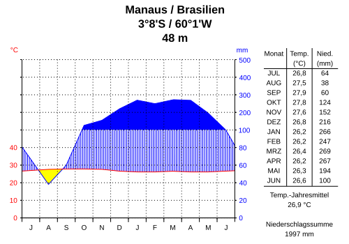 Datei:Klima manaus.svg