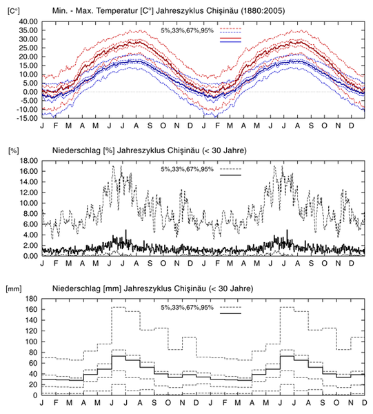 Datei:Grafik Klima Chisinau 02 02.png