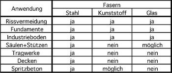 mögliche Anwendungen der unterschiedlichen Fasern