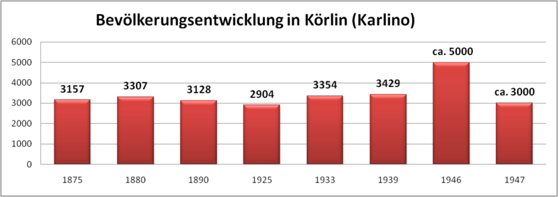 Datei:Bevölkerungsentwicklung Körlin.png