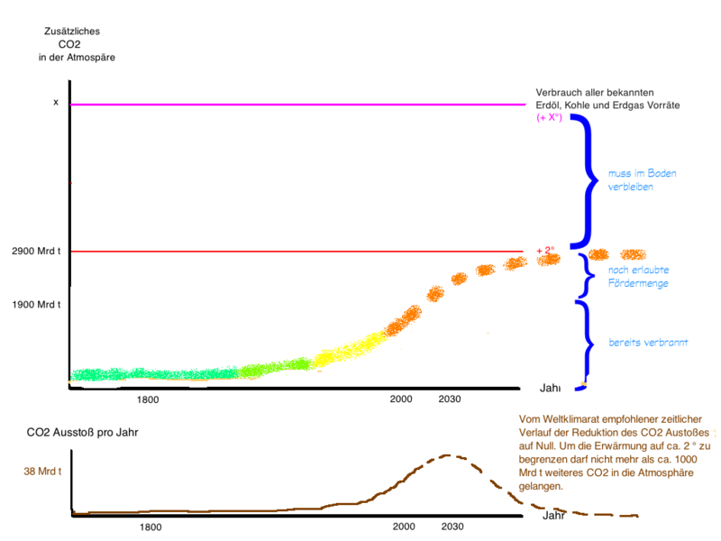 Datei:Entwurf - CO2 + Klima + Zukunft a IPCC.png