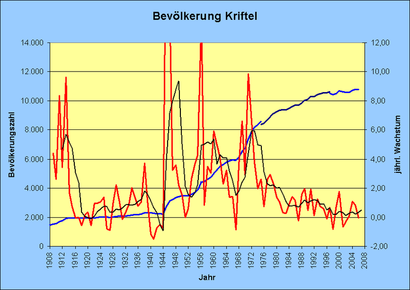 Datei:Bevölkerung in Kriftel.PNG