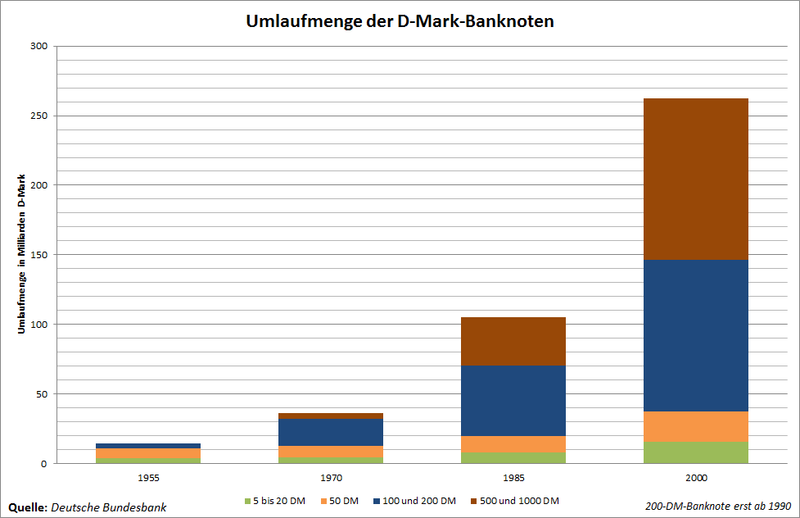 Datei:Diagramm Umlaufmenge-DM-Banknoten 1955-2000.png