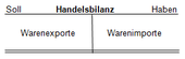 Darstellung der Handelsbilanz in Kontoform