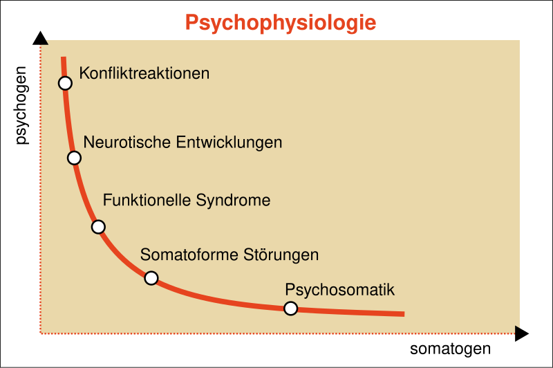 Datei:Somatopsychische Stoerungen.svg