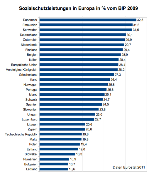 Datei:Sozialschutzleistungen in Europa.PNG