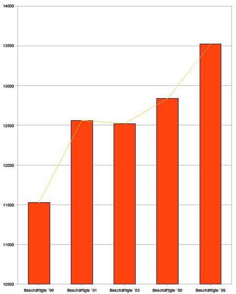 Datei:Diagramm fluggeraetmech beschaeftigungsent.jpg