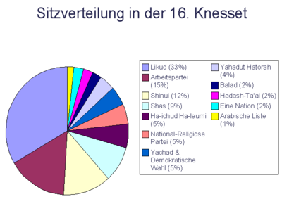 Sitzverteilung in der 16. Knesset