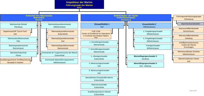 Datei:Gliederung der Marine 4a.svg