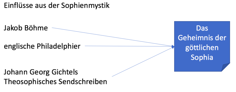 Datei:Einflüsse von Arnolds Sophia.png