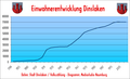 Einwohnerentwicklung Dinslaken