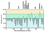 Rekonstuktion des mittleren Temperaturverlaufs während der letzten 1 Millionen Jahre.