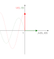 Darstellung der 90 Grad-Phasenverschiebung der komplexen Spannung (rot) und des Stromes (grün) am Kondensator in dynamisch umlaufender Form. Die imaginäre Achse ist horizontal gezeichnet, um die Zusammenhänge zu verdeutlichen