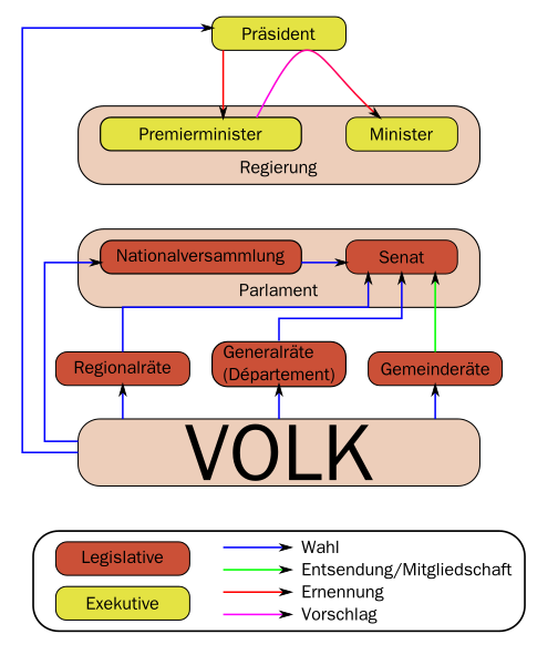 Datei:PolSysFr.svg