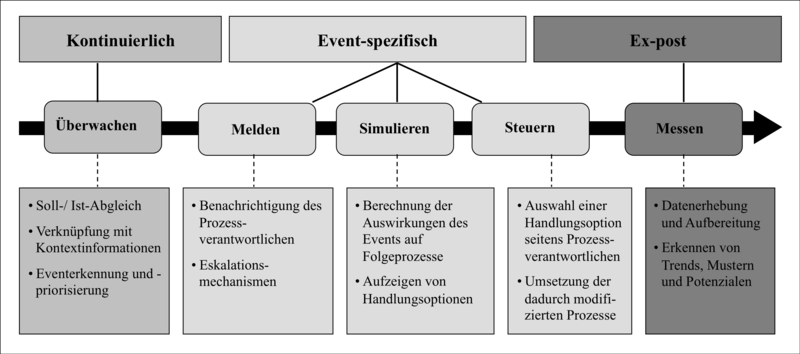 Datei:Funktionen eines SCEM-Systems.png