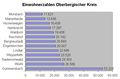 Einwohnerzahlen des Oberbergischen Landes