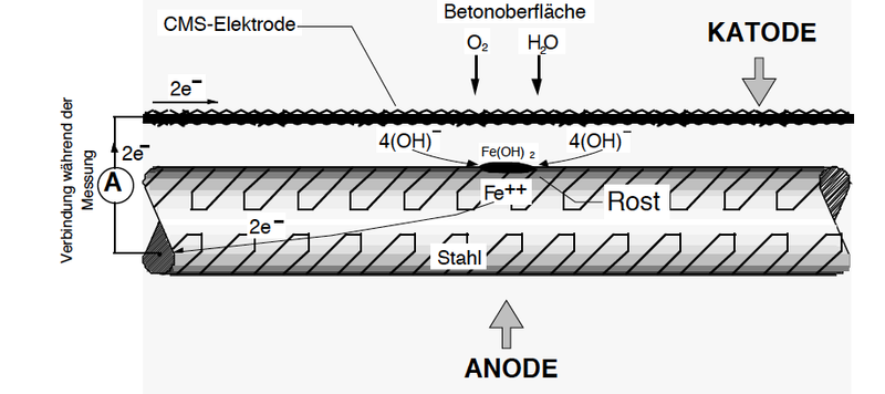 Datei:CMS-Funktion.png