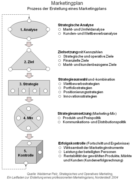 Datei:Marketingplan.png