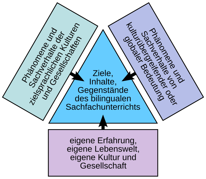 Datei:BilingualTriangle.svg