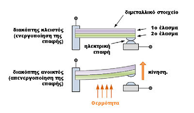 Αρχή λειτουργίας ηλεκτρικού διακόπτη με διμεταλλλικό στοιχείο.