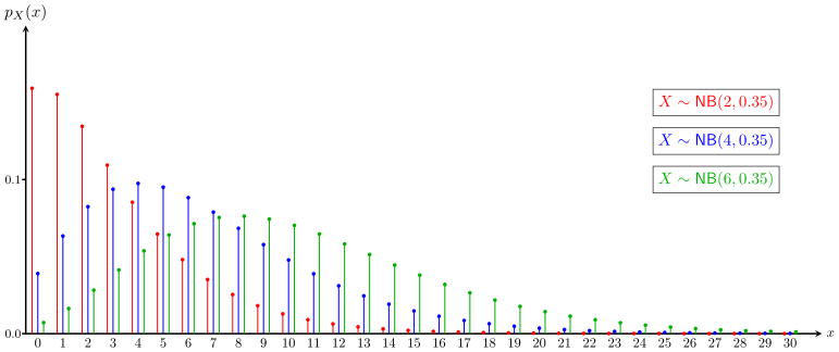 Αρχείο:Negative binomial distribution examples.svg